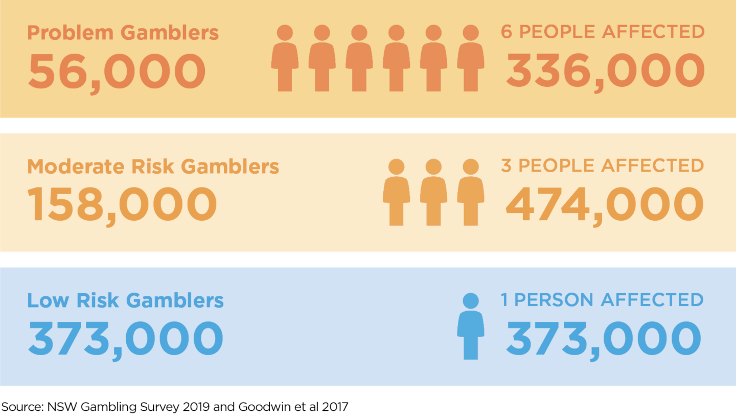 All The Latest Facts And Statistics About Gambling In NSW